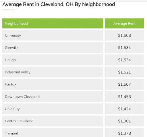 מחיר ממוצע בדולרים לשכירות בשכונות בקליבלנד