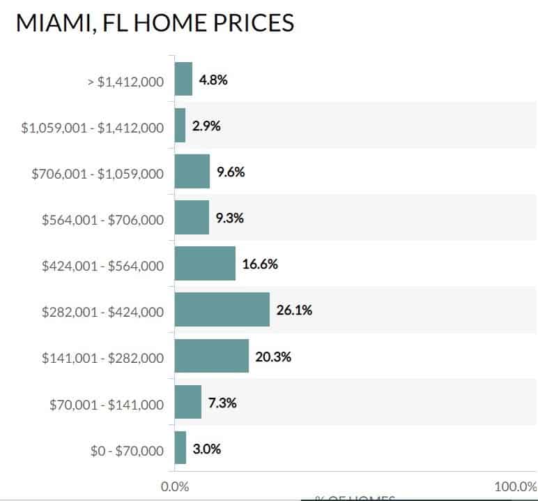 מגוון המחירים הרחב והייחודי למיאמי, אתם תוכלו למצוא את ההשקעה המתאימה לתקציב ההון להשקעה